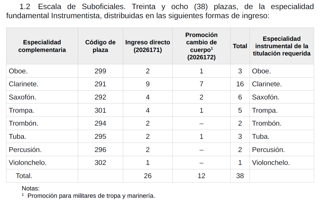 38 plazas convocadas suboficiales